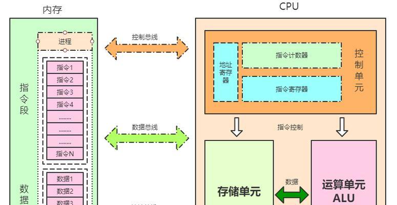 CPU的组成和功能（了解CPU的三个主要部分及其作用）